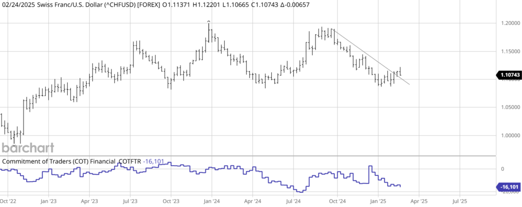 CHF COT REPORT